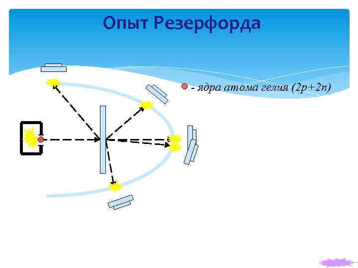 Опыт Резерфорда - ядра атома гелия (2 p+2 n) 