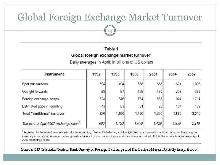 Global Foreign Exchange Market Turnover 15 Source: BIS Triennial Central Bank Survey of Foreign