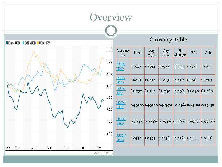 Overview Currency Table Currency Last Day High Day Low % Change Bid Ask EUR/