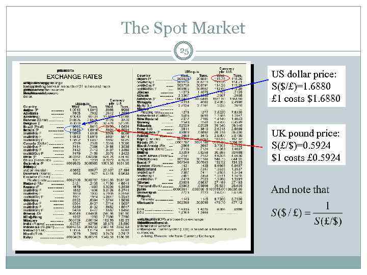 The Spot Market 25 US dollar price: S($/£)=1. 6880 £ 1 costs $1. 6880
