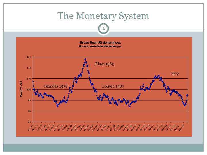 The Monetary System 6 Plaza 1985 ? ? Jamaica 1978 Louvre 1987 