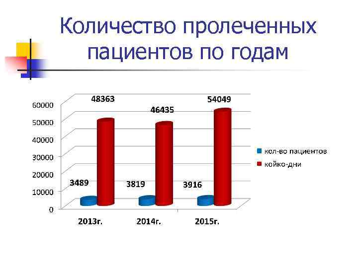 Количество пролеченных пациентов по годам 