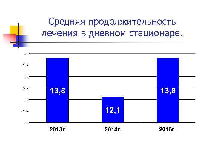 Средняя продолжительность лечения в дневном стационаре. 
