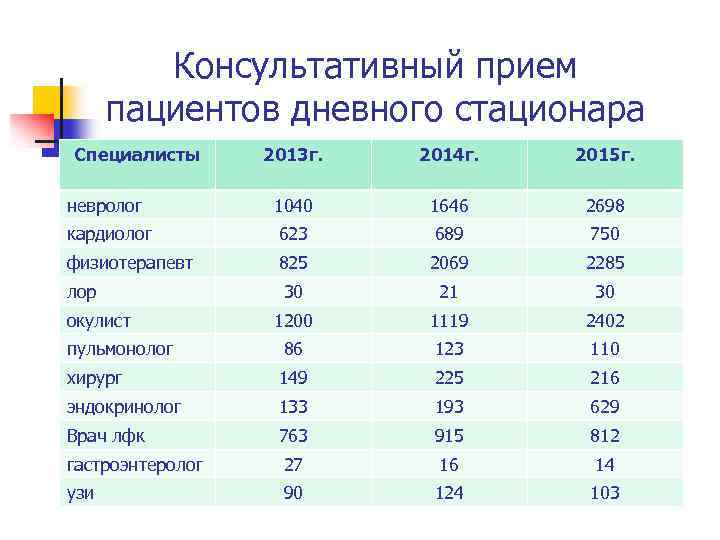 Консультативный прием пациентов дневного стационара Специалисты 2013 г. 2014 г. 2015 г. невролог 1040