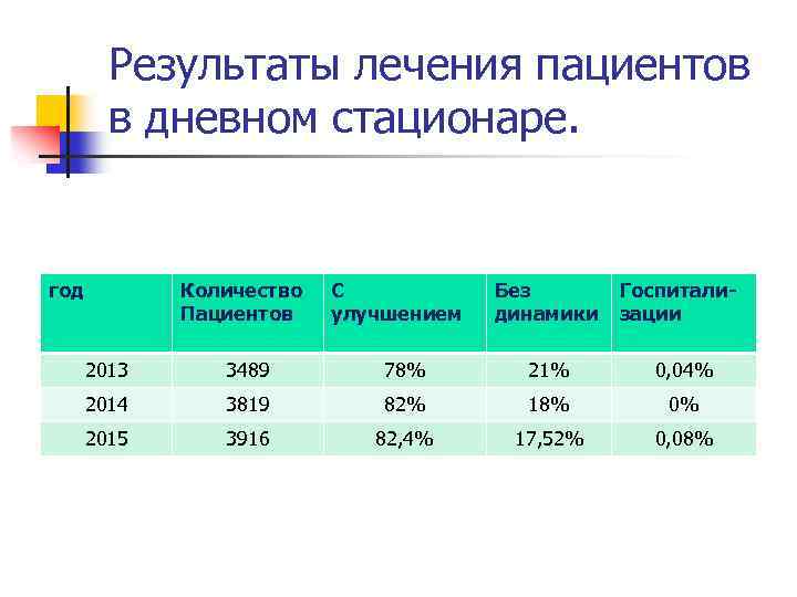 Результаты лечения пациентов в дневном стационаре. год Количество Пациентов С улучшением Без динамики Госпитализации