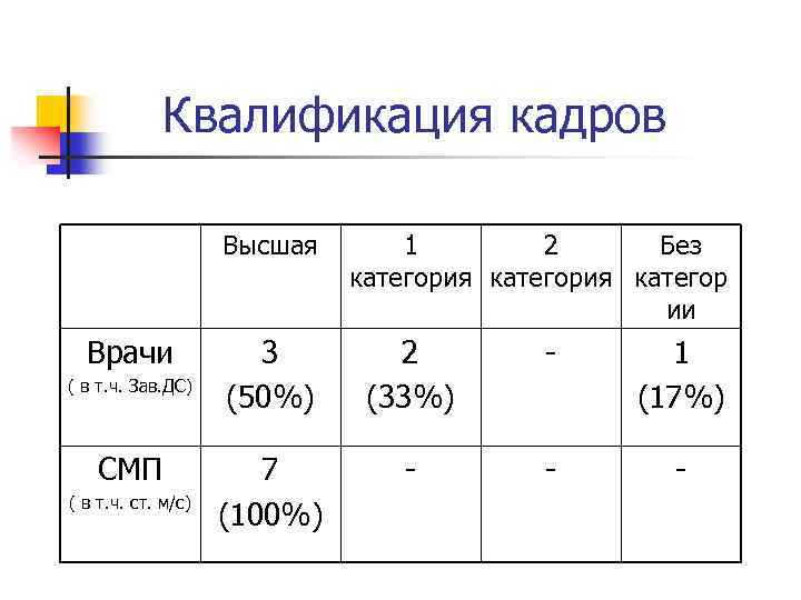 Квалификация кадров Высшая Врачи ( в т. ч. Зав. ДС) СМП ( в т.
