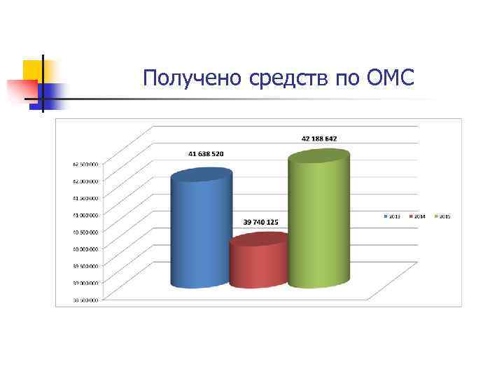 Получено средств по ОМС 