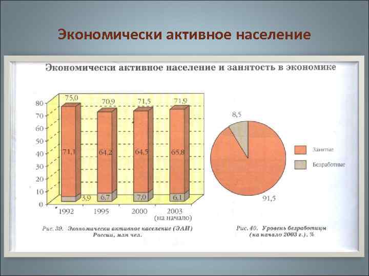 Экономически активное население занятое население