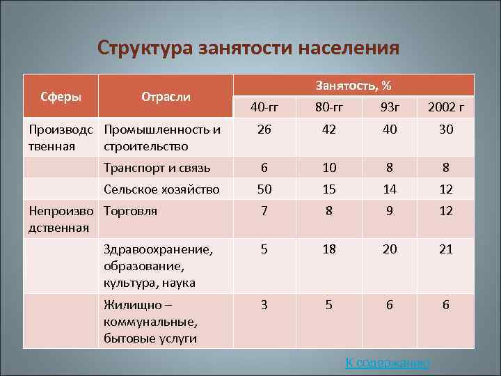 Диаграмма занятости населения в россии