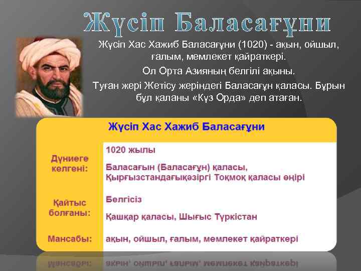 Жүсіп Хас Хажиб Баласағұни (1020) - ақын, ойшыл, ғалым, мемлекет қайраткері. Ол Орта Азияның