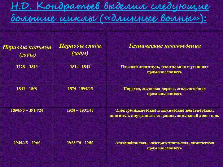 Н. Д. Кондратьев выделил следующие большие циклы ( «длинные волны» ): Периоды подъема (годы)