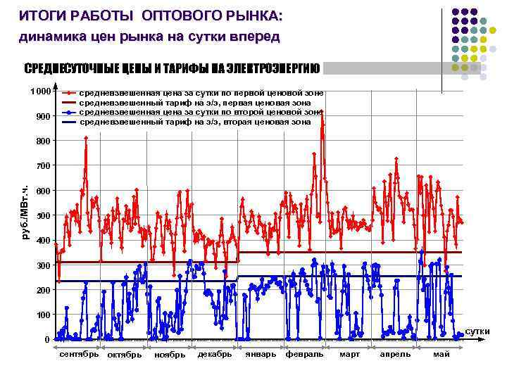 ИТОГИ РАБОТЫ ОПТОВОГО РЫНКА: динамика цен рынка на сутки вперед CРЕДНЕСУТОЧНЫЕ ЦЕНЫ И ТАРИФЫ