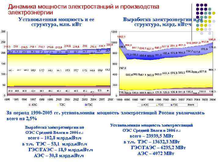 Динамика мощности электростанций и производства электроэнергии Установленная мощность и ее структура, млн. к. Вт