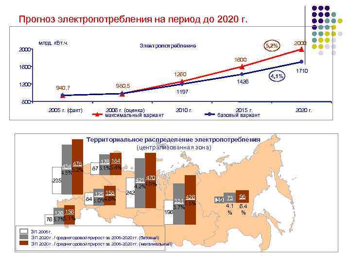 Прогноз электропотребления на период до 2020 г. млрд. к. Вт. ч. Электропотребление 2000 5,