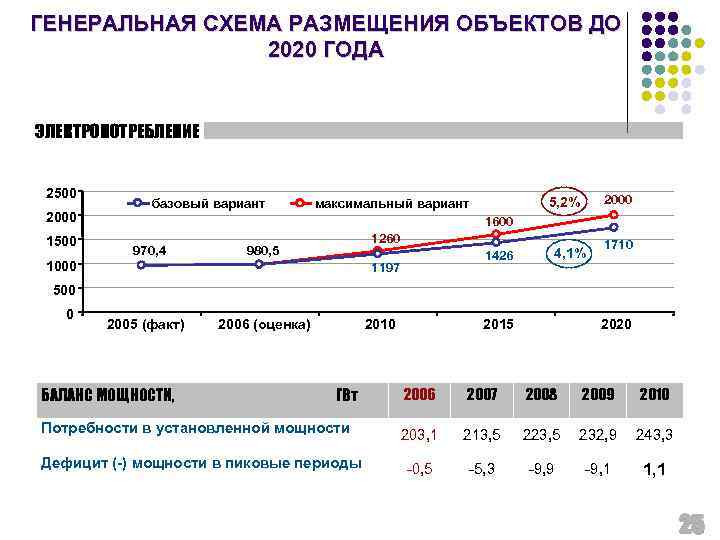 ГЕНЕРАЛЬНАЯ СХЕМА РАЗМЕЩЕНИЯ ОБЪЕКТОВ ДО 2020 ГОДА ЭЛЕКТРОПОТРЕБЛЕНИЕ 2500 2000 1500 базовый вариант 2000