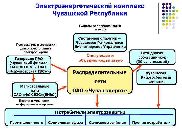 Электроэнергетический комплекс Чувашской Республики Режимы по электроэнергии и теплу Поставка электроэнергии для оптового рынка