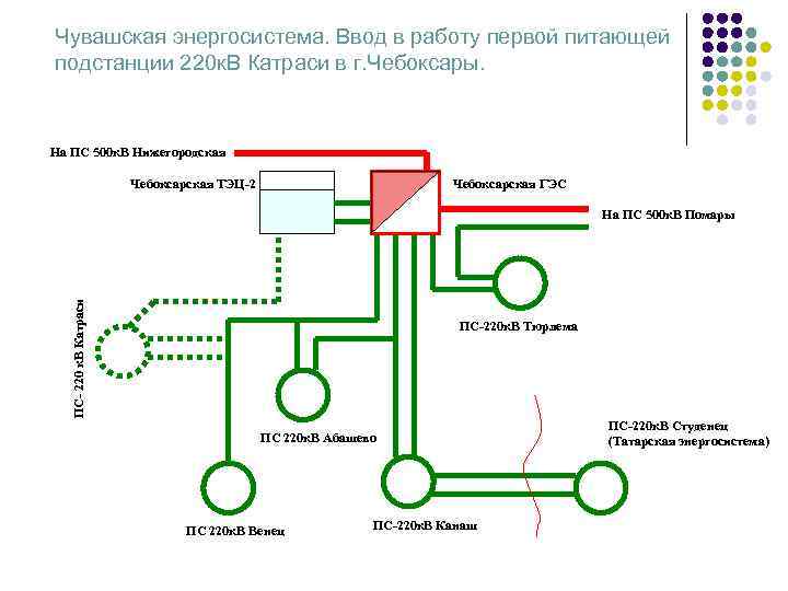 Чувашская энергосистема. Ввод в работу первой питающей подстанции 220 к. В Катраси в г.