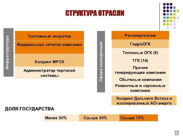 Росэнергоатом Системный оператор Федеральная сетевая компания Холдинг МРСК Администратор торговой системы Сфера конкуренции Инфраструктура