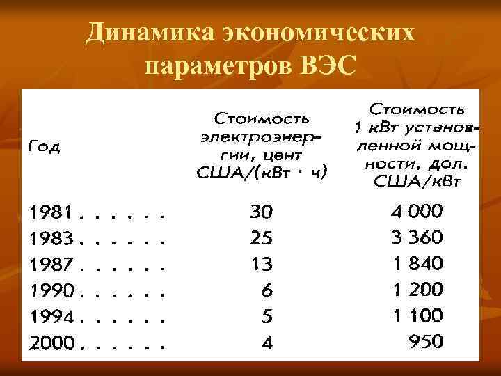 Динамика экономических параметров ВЭС 