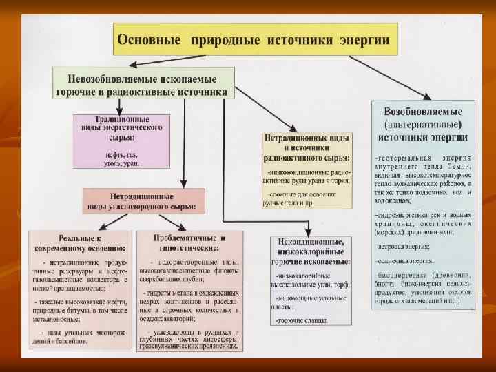 Что является основными источниками энергии для организма