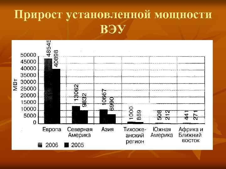 Прирост установленной мощности ВЭУ 