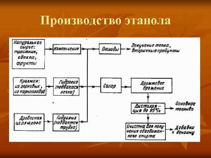 Производство этанола 