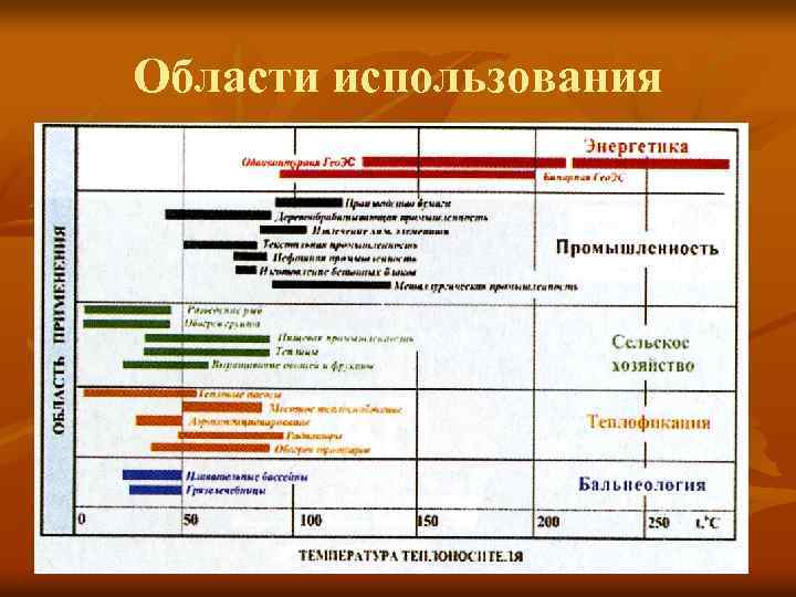 Области использования 