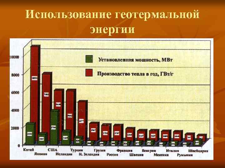 Использование геотермальной энергии 