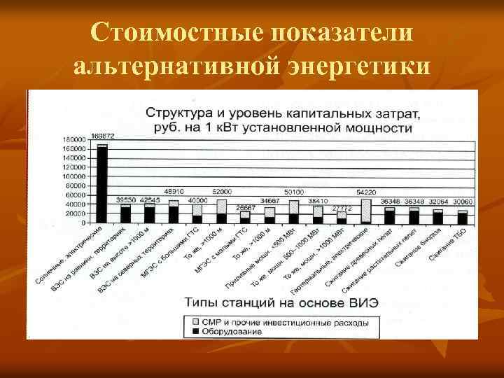 Стоимостные показатели альтернативной энергетики 