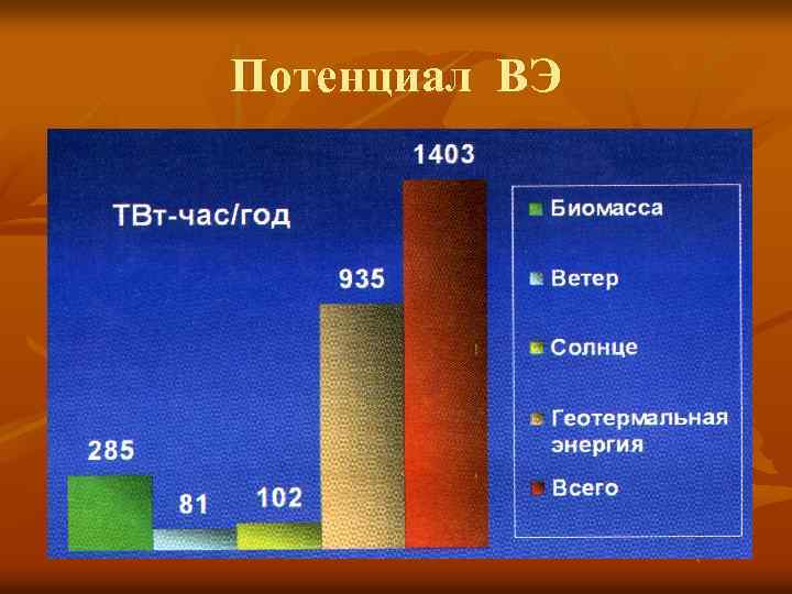 Потенциал ВЭ 