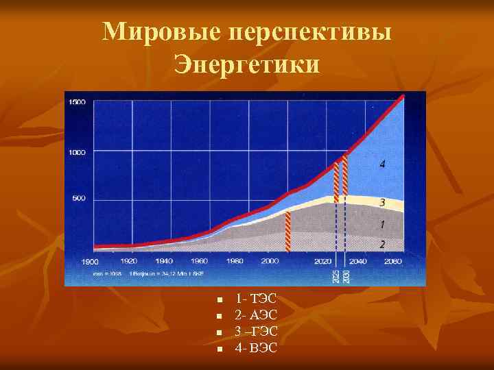 Мировые перспективы Энергетики n n 1 - ТЭС 2 - АЭС 3 –ГЭС 4