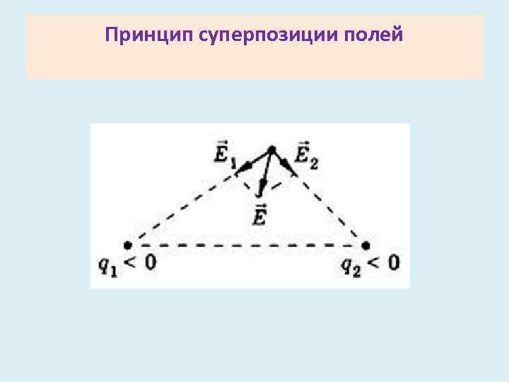 Принцип суперпозиции полей 