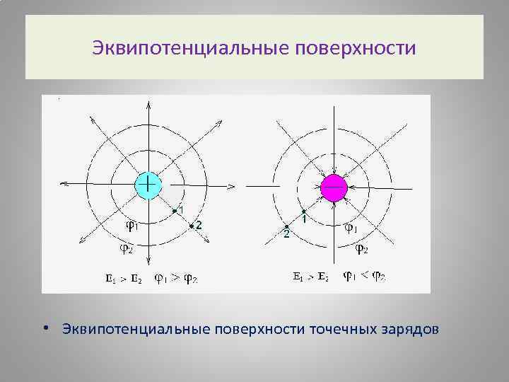 Изобразите эквипотенциальные поверхности бесконечного проводящего