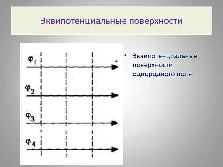 На рисунке показаны эквипотенциальные поверхности электростатического поля вектор напряженности поля