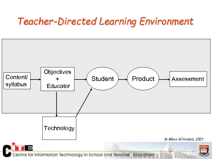 Teacher-Directed Learning Environment Content/ syllabus Objectives + Educator Student Product Assessment Technology Albon &Trinidad,