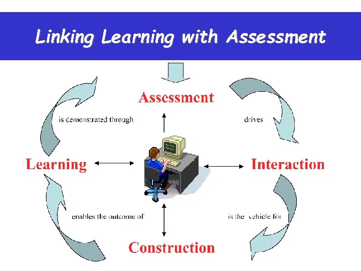 Linking Learning with Assessment 