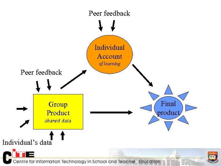 Peer feedback Individual Account of learning Peer feedback Group Product shared data Individual’s data