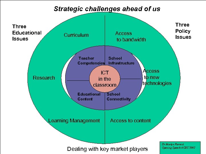 Strategic challenges ahead of us Three Educational Issues Three Policy Issues Access to bandwidth