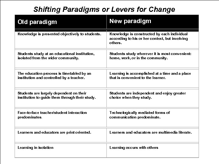 Shifting Paradigms or Levers for Change Old paradigm New paradigm Knowledge is presented objectively