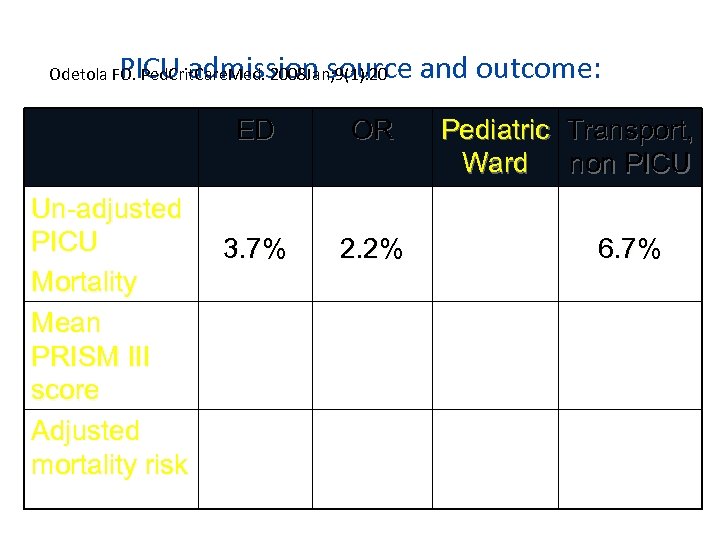 PICU admission source and outcome: Odetola FO. Ped. Crit. Care. Med. 2008 Jan; 9(1):