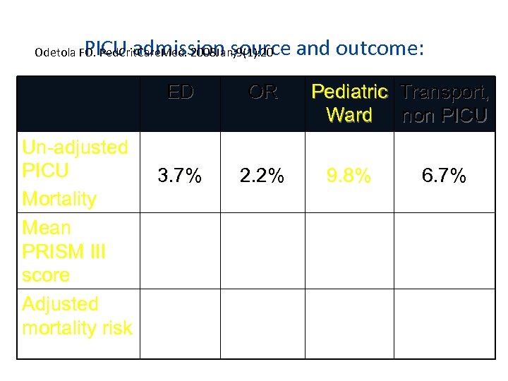 PICU admission source and outcome: Odetola FO. Ped. Crit. Care. Med. 2008 Jan; 9(1):