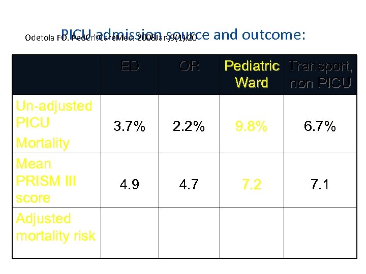 PICU admission source and outcome: Odetola FO. Ped. Crit. Care. Med. 2008 Jan; 9(1):