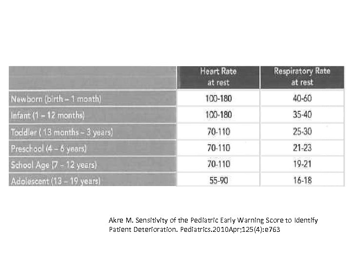 Akre M. Sensitivity of the Pediatric Early Warning Score to Identify Patient Deterioration. Pediatrics.