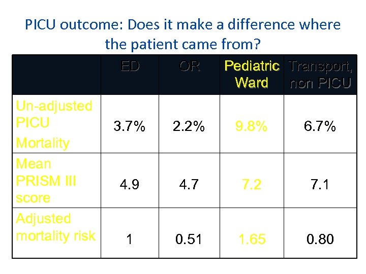 PICU outcome: Does it make a difference where the patient came from? ED Un-adjusted