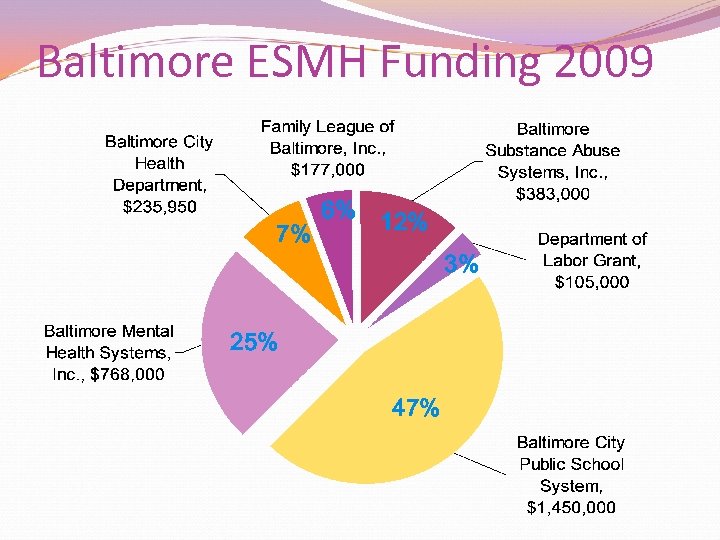 Baltimore ESMH Funding 2009 7% 6% 12% 3% 25% 47% 