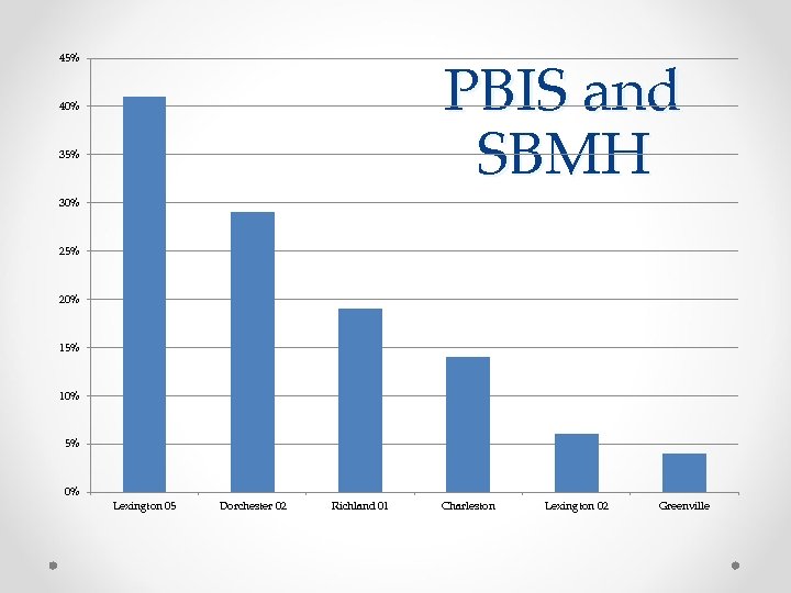 PBIS and SBMH 45% 40% 35% 30% 25% 20% 15% 10% 5% 0% Lexington