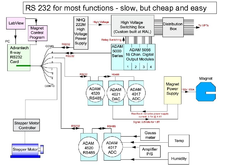 RS 232 for most functions - slow, but cheap and easy 