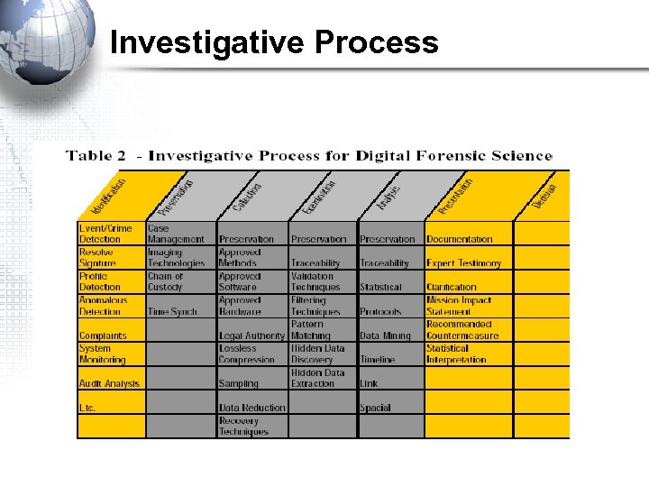 Investigative Process 