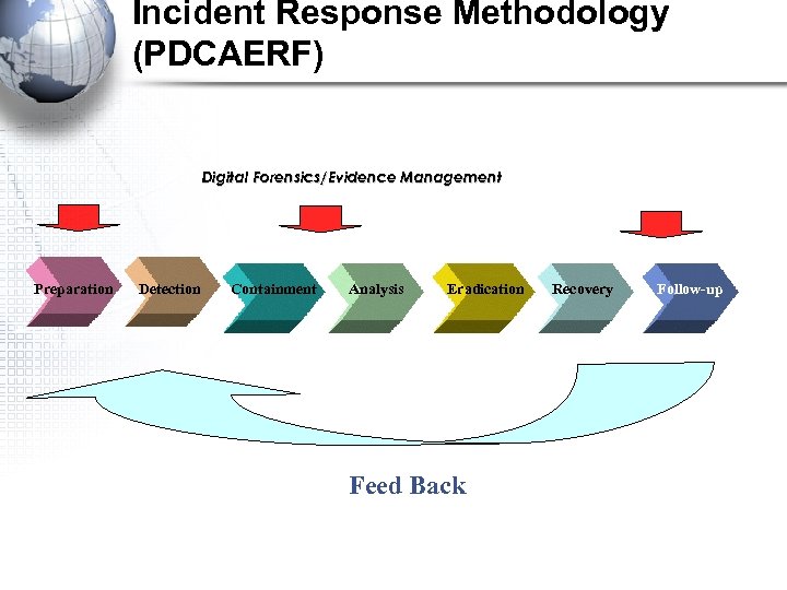 Incident Response Methodology (PDCAERF) Digital Forensics/Evidence Management Preparation Detection Containment Analysis Eradication Feed Back