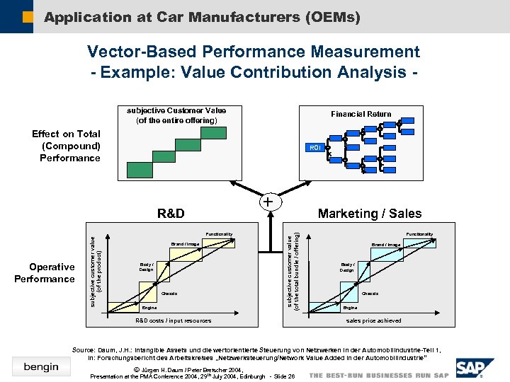 Application at Car Manufacturers (OEMs) Vector-Based Performance Measurement - Example: Value Contribution Analysis subjective